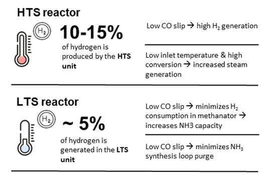 Economic impact of shift reactors